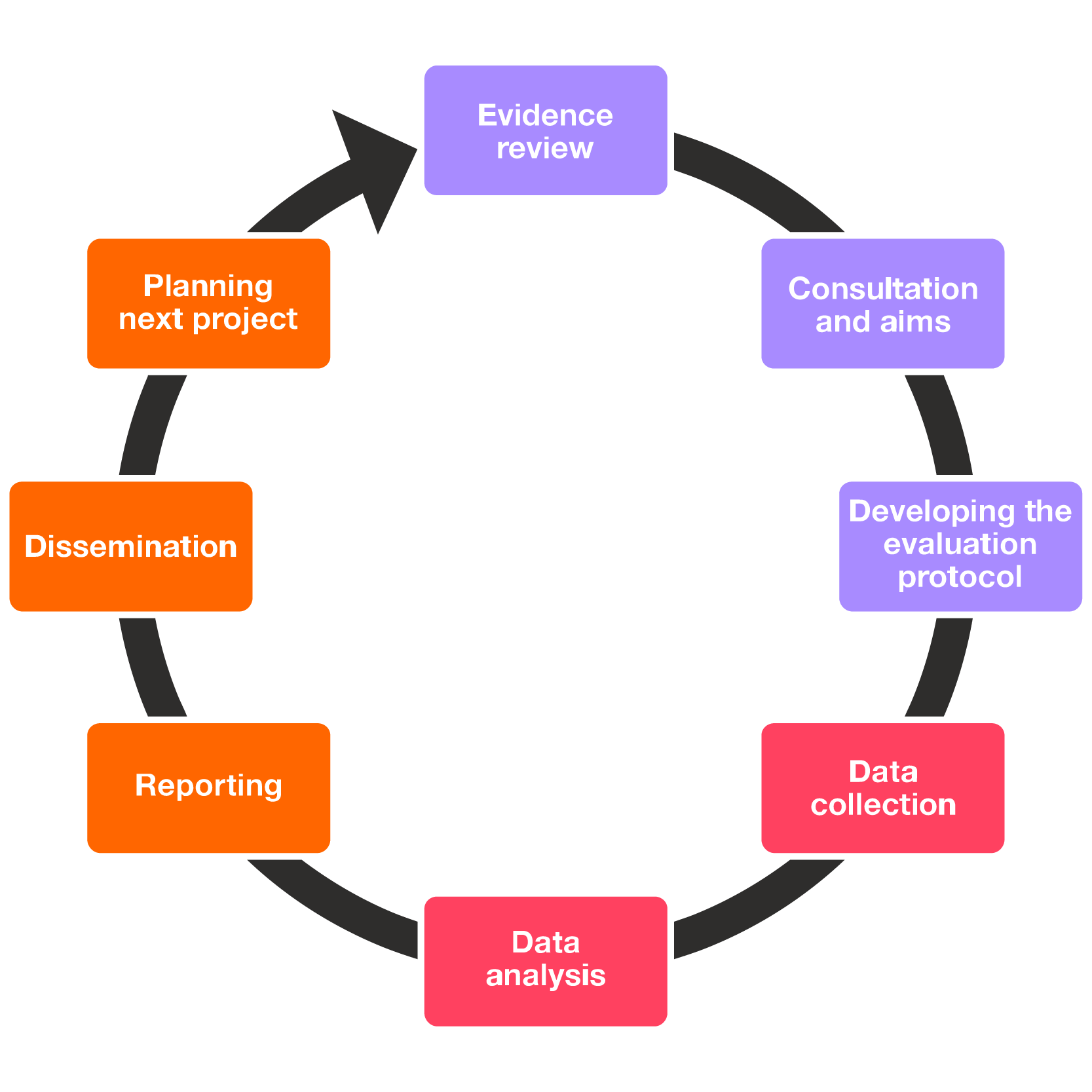 Инновационный цикл. Цикл PNG. Cycle planning. Review and evaluation. Planning aim